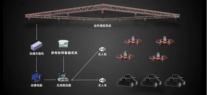 深谷开源室内空地协同无人集群系统，实现异构智能体跨域协同控制