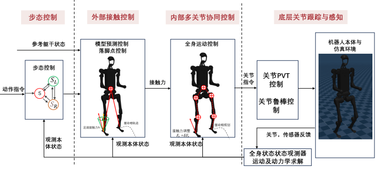 人形机器人如何实现在非结构化环境中“应对自如”？